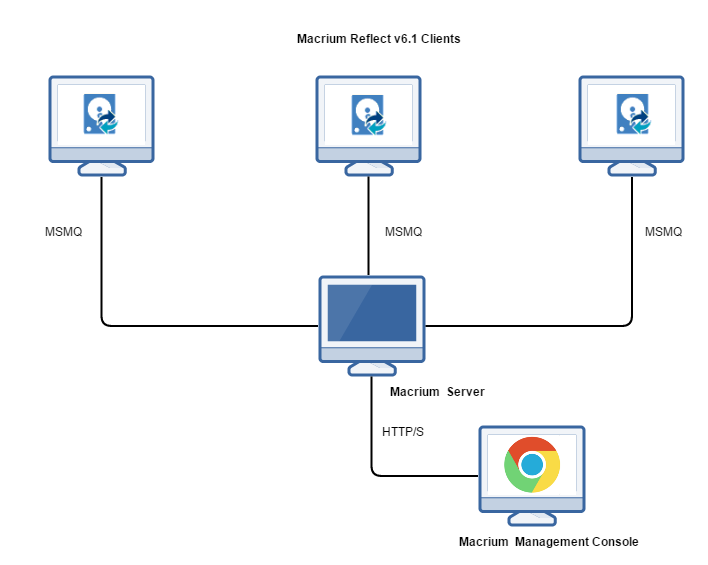 Driver Macrium Network Windows Vista