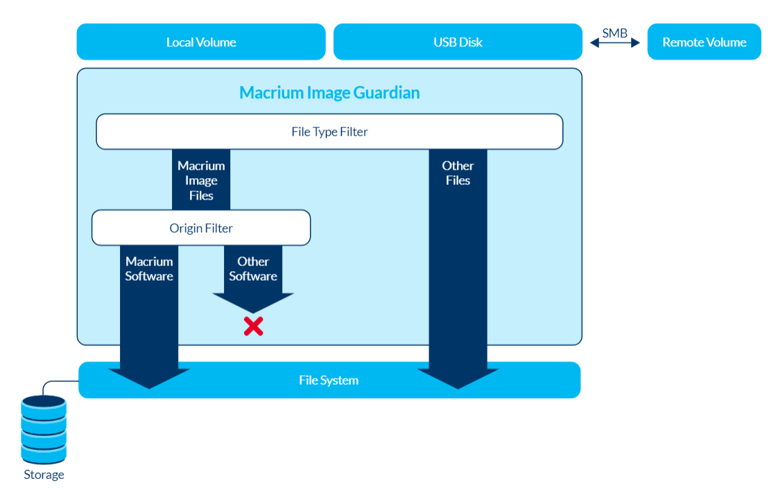 New Drivers: macrium network